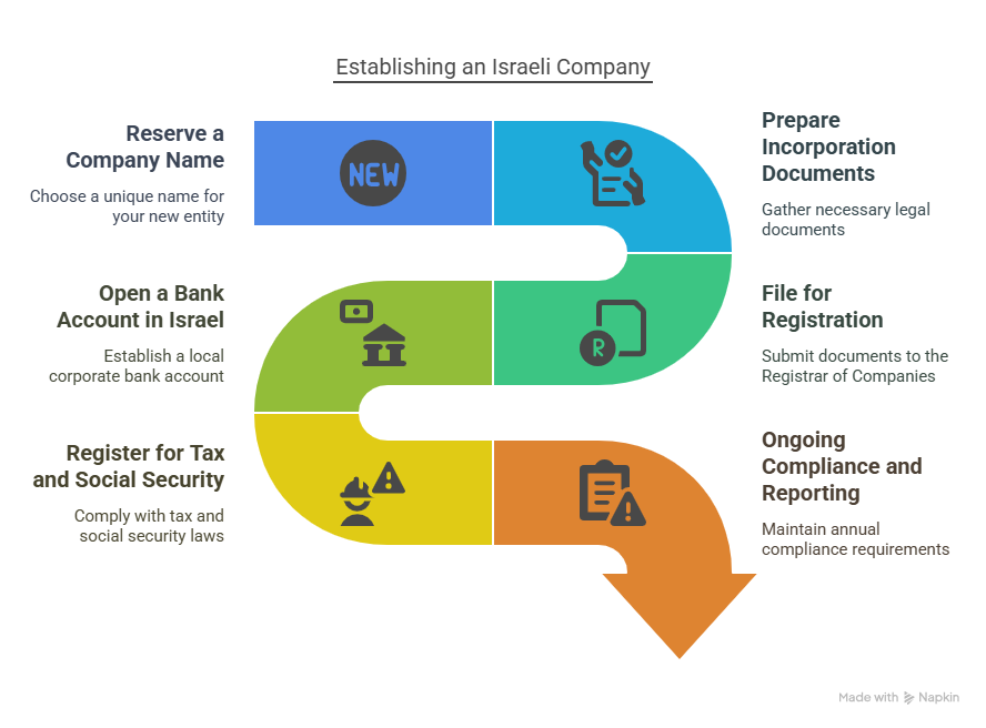 Steps to Establish an Israeli Company