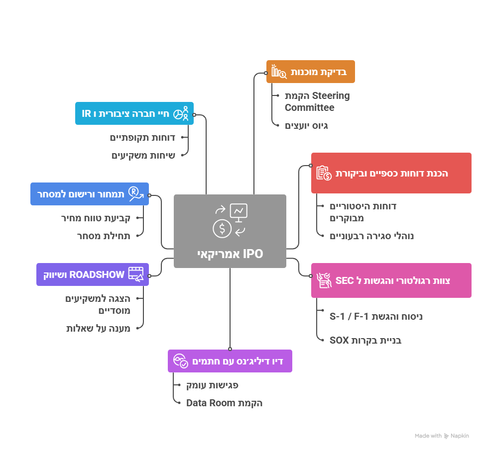 הנפקת חברה IPO