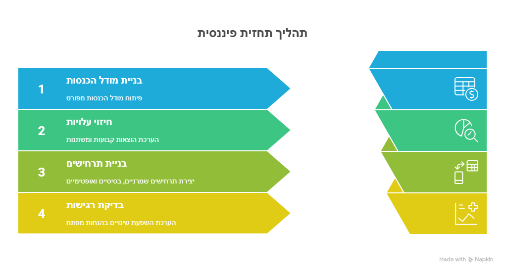תחזית פיננסית לסטאטראפ-שלבים