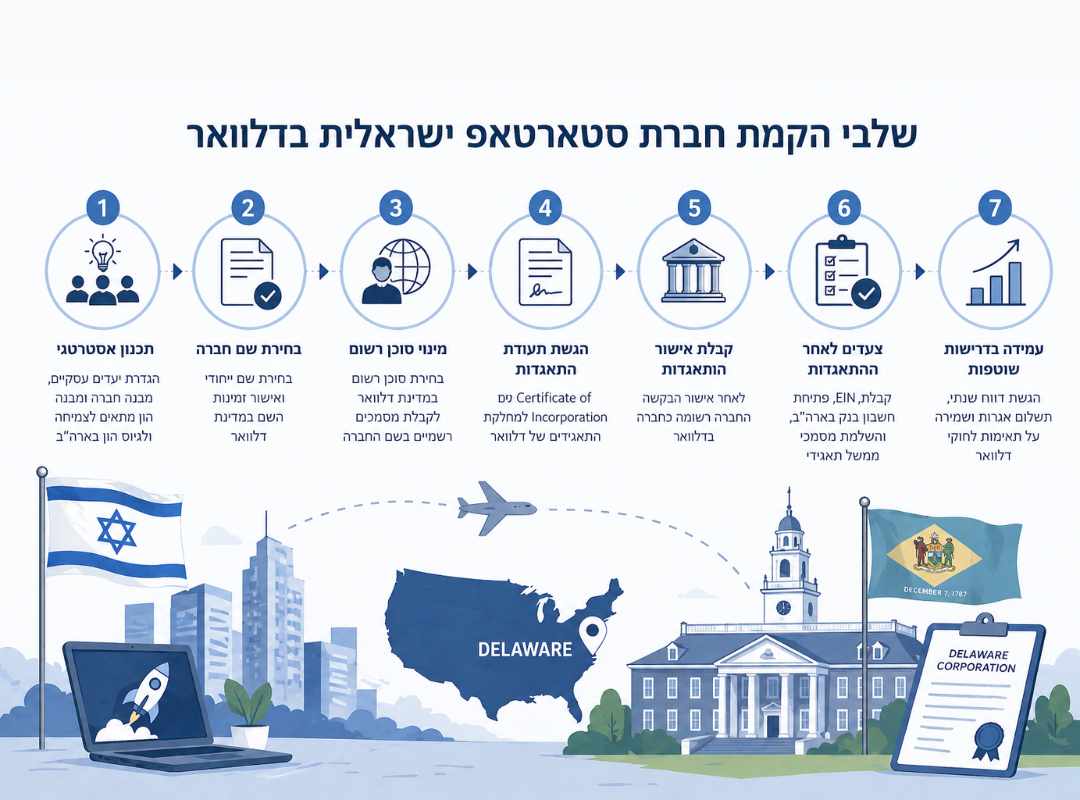 שלבים להקמת חברת סטאטראפ בדלוואר